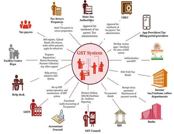 GST : Helpline & Discussion Forum - DIAGRAMMATIC REPRESENTATION OF GST SYSTEM